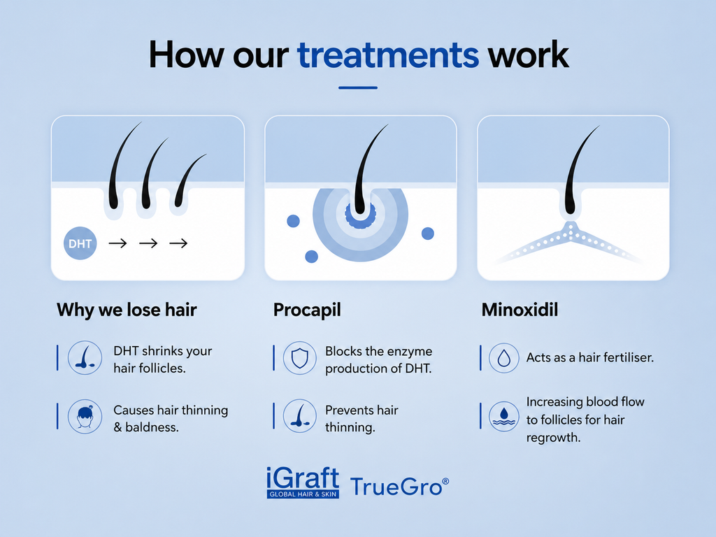 TrueGro™ 5% Minoxidil + 0.1% Finasteride